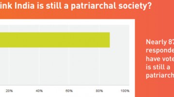 Is India a patriarchal society? Youth Survey Is India primarily a patriarchal society?